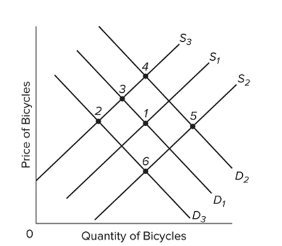   Refer to the above graph, which shows the market for bicycles. S1 and D1 are the original supply and demand curves. D2 and D3 and S2 and S3 are possible new demand and supply curves. Starting From the initial equilibrium (point 1) , which point on the graph is most likely to be the new equilibrium After the introduction of technological improvements in bicycle production and successful publicity Campaigns by the government on the virtues of bicycling to work? A)  3 B)  4 C)  5 D)  6