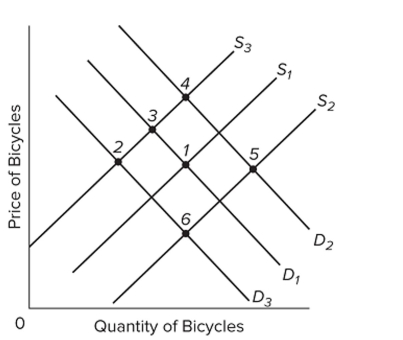   Refer to the above graph, which shows the market for bicycles. S1 and D1 are the original supply and demand curves. D2 and D3 and S2 and S3 are possible new demand and supply curves. Starting From the initial equilibrium (point 1) , which point on the graph is most likely to be the new equilibrium After an increase in wages of bicycle workers, and a signiﬁcant increase in the price of gasoline? A)  6 B)  3 C)  4 D)  5