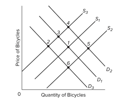  Refer to the above graph, which shows the market for bicycles. S1 and D1 are the original supply and demand curves. D2 and D3 and S2 and S3 are possible new demand and supply curves. Starting From the initial equilibrium (point 1) , what point on the graph is most likely to be the new equilibrium After a sharp increase in traﬃc accidents involving cyclists and the payment of subsidies to bicycle Producers? A)  3 B)  4 C)  5 D)  6