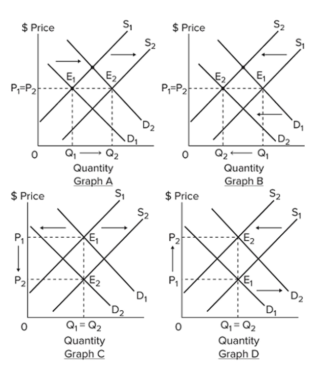   Refer to the four graphs above. In which graph would the indicated shifts cause equilibrium quantity to deﬁnitely rise, but the effect on price is indeterminate? A)  Graph A B)  Graph B C)  Graph C D)  Graph D
