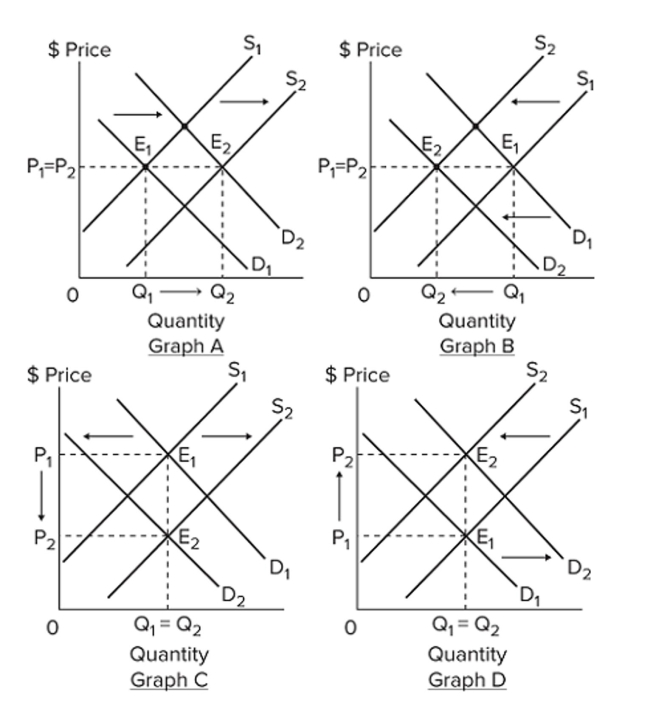   Refer to the four graphs above. Select the graph that best shows the changes in demand and supply in the market speciﬁed in the following situation: the market for beef, if a new diet fad Favoring beef consumption becomes hugely popular, while cattle producers see steeply rising costs Of cattle feed. A)  Graph A B)  Graph B C)  Graph C D)  Graph D