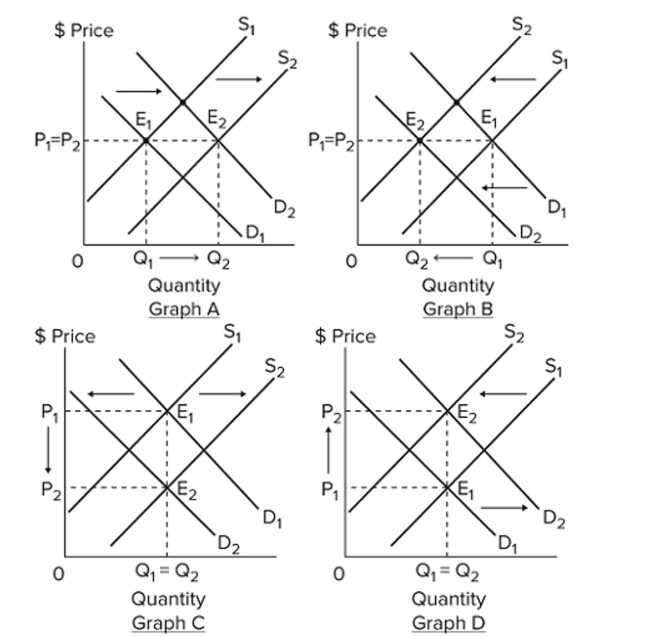   Refer to the four graphs above. Select the graph that best shows the changes in demand and supply in the market speciﬁed in the following situation: the market for corn, if gasoline producers Use more ethanol from corn and good weather during the growing season yields a bumper harvest. A)  Graph A B)  Graph B C)  Graph C D)  Graph D