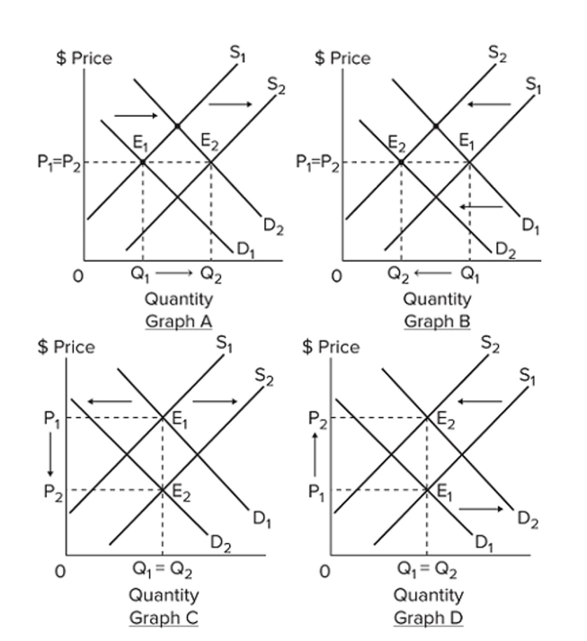   Refer to the four graphs above. Select the graph that best shows the changes in demand and supply in the market speciﬁed in the following situation: the market for music CDs sold in stores, if More consumers switch to music-downloads from the Internet and the cost of making music CDs Decreases because of technological improvement in production. A)  Graph A B)  Graph B C)  Graph C D)  Graph D