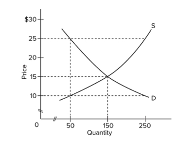   In a competitive market illustrated by the diagram above, a price ﬂoor of $25 per unit will result in A)  a shortage of 200 units. B)  a surplus of 200 units. C)  a surplus of 250 units. D)  a shortage of 250 units.