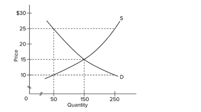   In a competitive market illustrated by the diagram above, a price ceiling of $10 per unit will result in A)  a shortage of 200 units. B)  a surplus of 200 units. C)  a surplus of 250 units. D)  a shortage of 250 units.