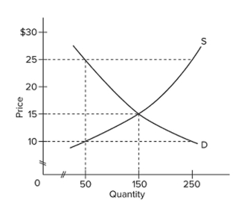   In a competitive market illustrated by the diagram above, a price ceiling of $25 per unit will result in A)  the market staying at an equilibrium price of $15. B)  a surplus of 200 units. C)  a shortage of 200 units. D)  a shortage of 150 units.