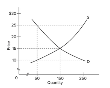   In a competitive market illustrated by the diagram above, for a price ﬂoor to be effective and alter the market situation, it must be set A)  at $15. B)  below $15. C)  above $15. D)  at $10.