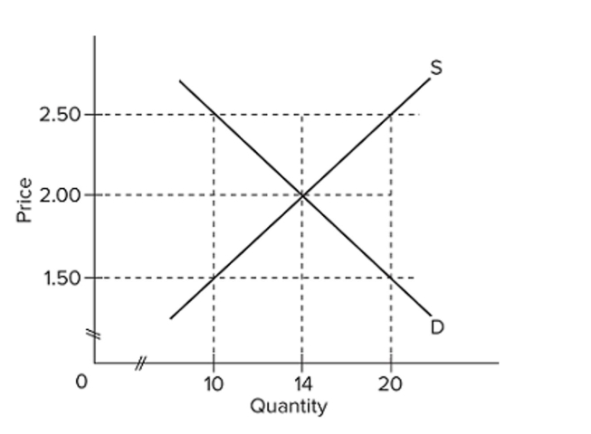   In a market with supply and demand curves as shown above, a price ceiling of $2.50 will result in A)  a surplus of 10 units. B)  a shortage of 10 units. C)  no shortage or surplus. D)  a black market price greater than $2.50.