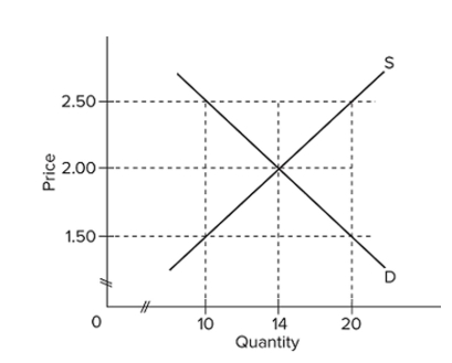   Refer to the market graph shown above. A black market where the price is $2.00 could result from a price A)  ceiling set at $2.50. B)  ceiling set at $1.50. C)  ﬂoor set at $1.50. D)  ﬂoor set at $2.00.