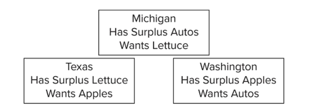   On the basis of the information, and assuming trade occurs between the three states, we can expect A)  Washington to exchange apples with Texas and receive money in return. B)  Washington to exchange apples with Michigan and receive money in return. C)  Texas to exchange lettuce with Michigan and receive autos in return. D)  Texas to trade lettuce directly for Washington apples.