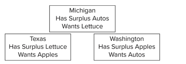   Given the information, and assuming trade occurs between the three states, we can expect A)  that there is no means by which Michigan can obtain lettuce while specializing in the production of autos. B)  that money will not be needed to accomplish the desired exchanges. C)  money to ﬂow counter-clockwise from Michigan to Texas to Washington. D)  money to ﬂow clockwise from Michigan to Washington to Texas.