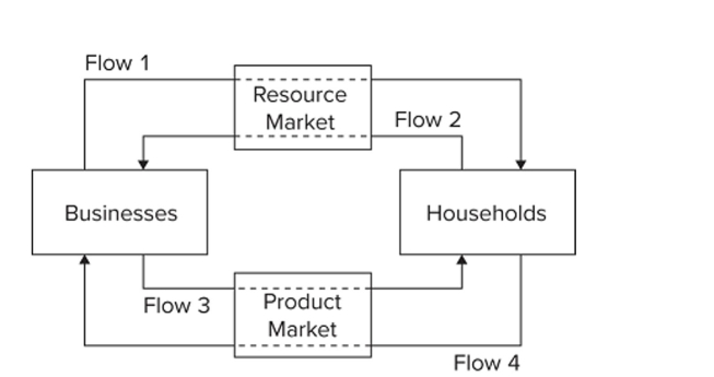 <strong>  Refer to the diagram. Flow 1 represents</strong> A) wage, rent, interest, and proﬁt income. B) land, labor, capital, and entrepreneurial ability. C) goods and services. D) consumer expenditures. <div style=padding-top: 35px> 