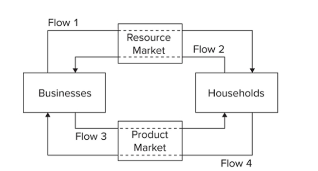   Refer to the diagram. Flow 2 represents A)  wage, rent, interest, and proﬁt income. B)  land, labor, capital, and entrepreneurial ability. C)  goods and services. D)  consumer expenditures.