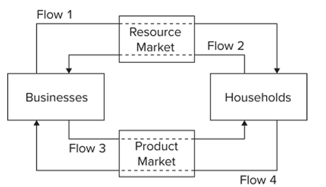   Refer to the diagram. Flow 3 represents A)  wage, rent, interest, and proﬁt income. B)  land, labor, capital, and entrepreneurial ability. C)  goods and services. D)  consumer expenditures.