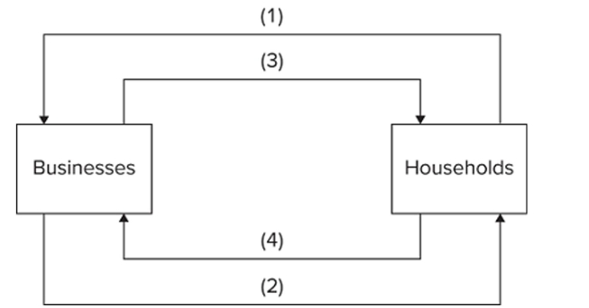   Refer to the diagram. Arrows (1)  and (2)  represent A)  goods and resources, respectively. B)  money incomes and output, respectively. C)  output and money incomes, respectively. D)  resources and goods, respectively.