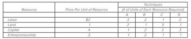 The following table illustrates alternative production techniques for producing 18 widgets that can be sold for $1 each, for a total revenue of $18.   Based on the data given in the table, the most economically eﬃcient production technique is A)  A. B)  B. C)  C. D)  D.