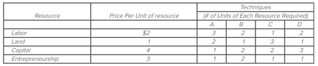 The following table illustrates alternative production techniques for producing 18 widgets that can be sold for $1 each for a total revenue of $18.   If the price of labor increases from $2 to $3, then the results of using Technique C will change from an Economic A)  loss of $2 to a loss of $1. B)  proﬁt of $2 to a proﬁt of $1. C)  proﬁt of $1 to a proﬁt of $2. D)  loss of $1 to a loss of $2.