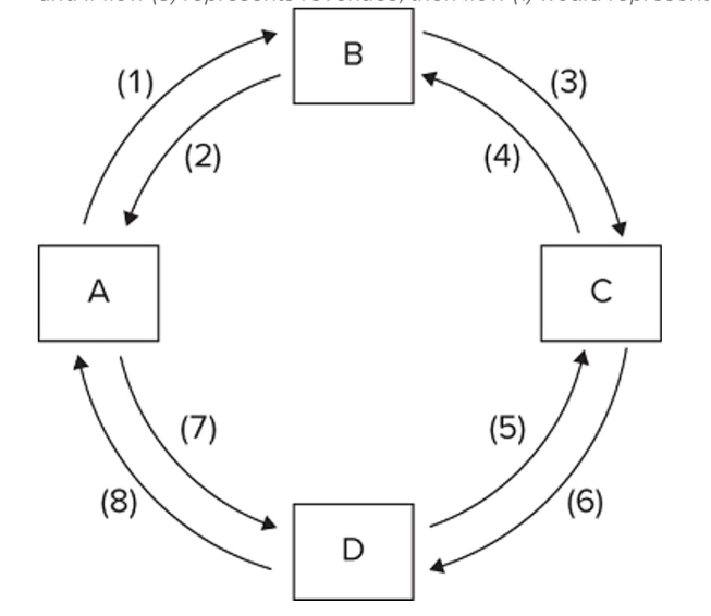 Refer to the provided ﬁgure. If box A represents households, B the product market, and C businesses, and if ﬂow (3)  represents revenues, then ﬂow (1)  would represent   A)  costs. B)  money income. C)  consumption expenditures. D)  resources.