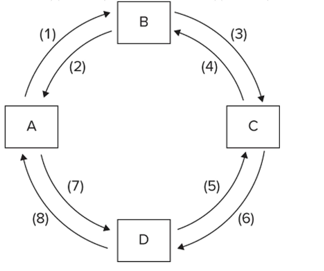 Refer to the provided ﬁgure. If box A represents households, D the resource market, and C businesses, then ﬂow (8)  would represent ___, while ﬂow (7)  would represent ___.   A)  goods and services; consumption expenditures B)  consumption expenditures; goods and services C)  resources; money income D)  money income; resources