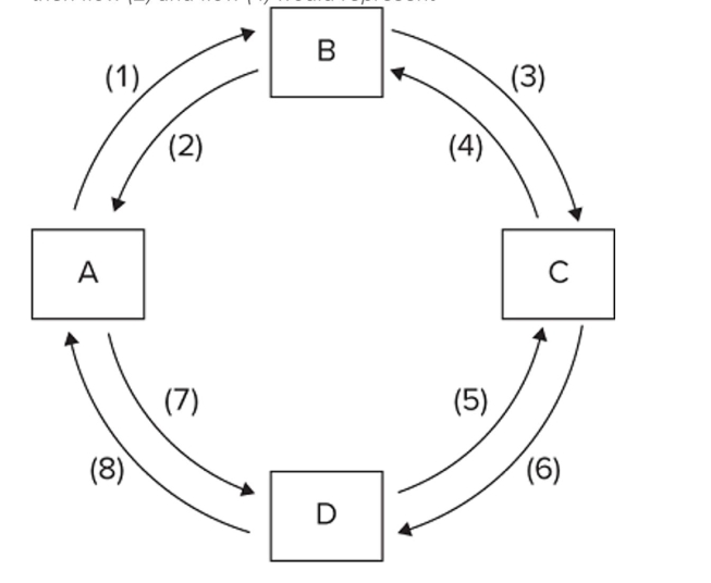 Refer to the provided ﬁgure. If box A represents households, B the product market, and C businesses, then ﬂow (2)  and ﬂow (4)  would represent   A)  the ﬂow of labor and other resources. B)  the ﬂow of goods and services. C)  business spending revenues. D)  money incomes and consumer spending.