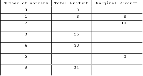 Answer the question on the basis of the following information.   When six workers are employed, A) marginal product is 4. B) marginal product is 1. C) total product is 5.7. D) average product cannot be determined from the information given. 