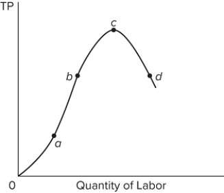   Refer to the provided graph, which shows the total product (TP) curve. At which point is the marginal product zero? A) point a B) point b C) point c D) point d