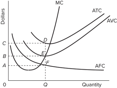   Refer to the diagram. At output level Q, average fixed cost A) is equal to EF. B) is equal to QE. C) is measured by both QF and ED. D) cannot be determined from the information given.