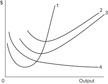   In the figure, curves 1, 2, 3, and 4 represent the A) ATC, MC, AFC, and AVC curves, respectively. B) MC, AFC, AVC, and ATC curves, respectively. C) MC, ATC, AVC, and AFC curves, respectively. D) ATC, AVC, AFC, and MC curves, respectively.