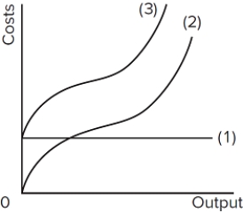   In the diagram, curves 1, 2, and 3 represent A) average fixed cost, average variable cost, and average total cost respectively. B) total variable cost, total fixed cost, and total cost respectively. C) total fixed cost, total variable cost, and total cost respectively. D) marginal product, average variable cost, and average total cost respectively.