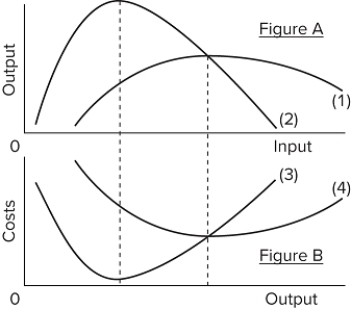   Refer to the short-run production and cost data. The curves of Figures A and B suggest that A) marginal product and marginal cost reach their maximum points at the same output. B) marginal cost reaches a minimum where marginal product is at its maximum. C) marginal cost and marginal product reach their minimum points at the same output. D) AVC cuts MC at the latter's minimum point.