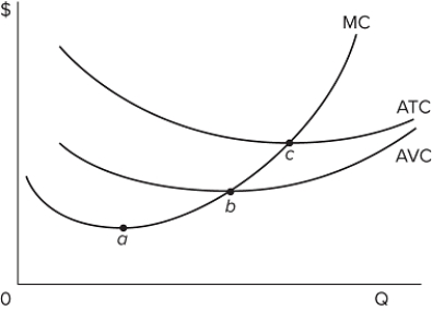   Refer to the diagram. If labor is the only variable input, the marginal product of labor is at a A) maximum at point a. B) minimum at point a. C) maximum at point b. D) minimum at point b.