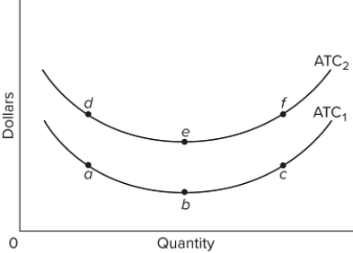   Refer to the graph. Which one of the following would cause a move from point b on short-run average total cost curve ATC ₁ to point e on short-run average cost curve ATC ₂? A) diminishing marginal returns B) an increase in the wage rate C) a decrease in the wage rate D) increasing marginal returns