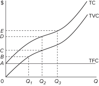  Refer to the provided graph of cost curves. Total fixed cost at output level Q ₂ is measured by A) 0C. B) AC. C) CD. D) DE.