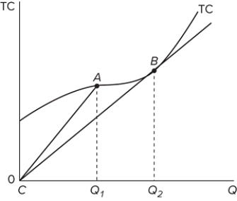   Based on the diagram provided, which of the following statements is true? A) Average total cost at Q₂ is the slope of line 0 A. B) Average total cost at Q₁ is the slope of line AB. C) Marginal cost at Q₂ is the slope of line CB. D) Marginal cost at Q₁ is the slope of line 0 A.
