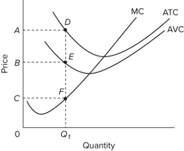   Refer to the provided graph. If the firm is producing at Q ₁, the area 0 ADQ ₁ represents A) total costs. B) total variable costs. C) total fixed costs. D) average total costs.
