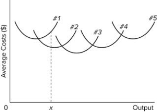   The diagram shows the short-run average total cost curves for five different plant sizes of a firm. If in the long run the firm should produce output 0 x, it should do it with a plant of size A) #4. B) #3. C) #2. D) #1.