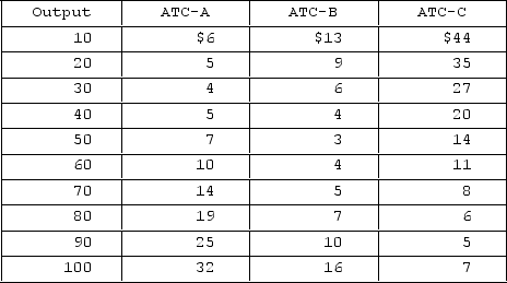 Use the following data to answer the question. The letters A, B, and C designate three successively larger plant sizes.   At what level of output is minimum efficient scale realized? A) 30 B) 40 C) 50 D) 60 