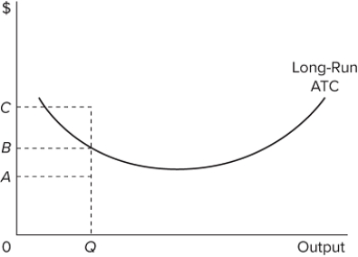   Refer to the diagram. For output level Q, per unit costs of B are A) unattainable and imply the inefficient use of resources. B) unattainable, given resource prices and the current state of technology. C) attainable but imply the inefficient use of resources. D) attainable and imply least-cost production of this level of output.