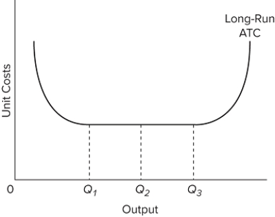   Refer to the diagram. Diseconomies of scale A) begin at output Q₁. B) occur over the Q₁ Q₃ range of output. C) begin at output Q₃. D) are in evidence at all output levels.