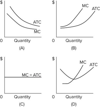   The bigger the volume, the lower the cost, and we pass these savings on to you  is a familiar slogan. Its idea is illustrated in which of the provided graphs? A) graph A B) graph B C) graph C D) graph D