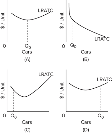   Refer to the provided graphs. They show the long-run average total cost (LRATC) for cars. For which graph is the output level Q ₀ at minimum efficient scale? A) graph A B) graph B C) graph C D) graph D 