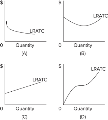   Refer to the provided graphs. They show the long-run average total cost (LRATC) for a product. For which graph would a firm not be experiencing diseconomies of scale? A) graph A B) graph B C) graph C D) graph D 