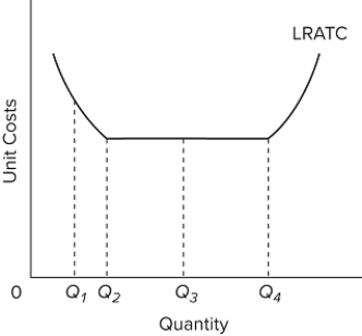   Refer to the provided graph. There are economies of scale A) from Q₁ to Q₂. B) from Q₂ to Q₃. C) from Q₃ to Q₄. D) beyond Q₄.