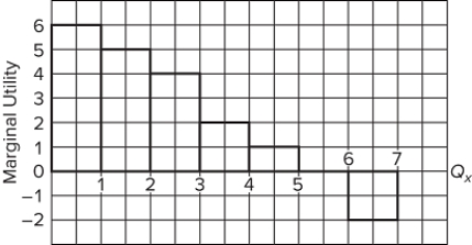   Refer to the diagram. The total utility yielded by 4 units of X is A) 4. B) 15. C) 17. D) 18.