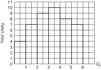   If total utility is increasing, marginal utility A) is positive but may be either increasing or decreasing. B) must also be increasing. C) may be either positive or negative. D) will be increasing at an increasing rate.