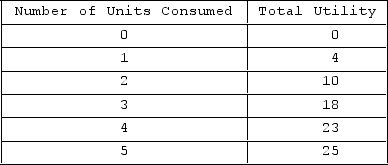 The table shows a consumer's utility schedule.   Based on the data, you can conclude that the consumer A) receives increasing marginal utility from consuming the first three units. B) experiences diminishing marginal utility after consuming the first unit. C) experiences diminishing marginal utility only after consuming the fourth unit. D) will never consume just one unit of the product.