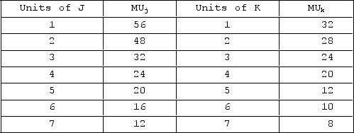 Answer the question on the basis of the following two schedules, which show the amounts of additional satisfaction (marginal utility) that a consumer would get from successive quantities of products J and K.   What level of total utility is realized from the equilibrium combination of J and K, if the consumer has a money income of $52 and the prices of J and K are $8 and $4, respectively? A) 156 utils B) 124 utils C) 276 utils D) 36 utils 