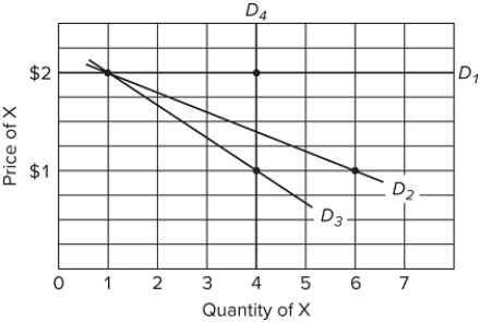     Refer to the table and graph. Suppose that the price of X falls from $2 to $1, while the price of Y remains at $4. Which of the following represents the demand curve for X if the consumer has money income of $10 to spend on X and Y? A) D₁ B) D₂ C) D₃ D) D₄