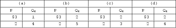 The table shows the total utility data for products X and Y. Assume that the prices of X and Y are $3 and $4, respectively, and that consumer income is $18.   Which of the following price-quantity schedules would represent the demand for X in the $2 and $3 price range?   A) option A B) option B C) option C D) option D