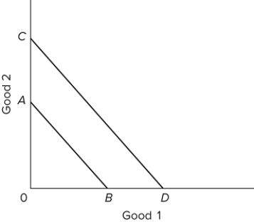   Refer to the graph. The shift of the budget line from AB to CD is consistent with A) a decrease in the consumer's money income. B) a decrease in the prices of both Goods 1 and 2. C) an increase in the prices of both Goods 1 and 2. D) a decrease in the price of Good 1, and an increase in the price of Good 2.